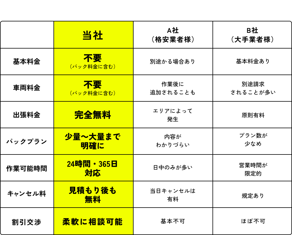 他社と比べて分かる当社が選ばれる理由