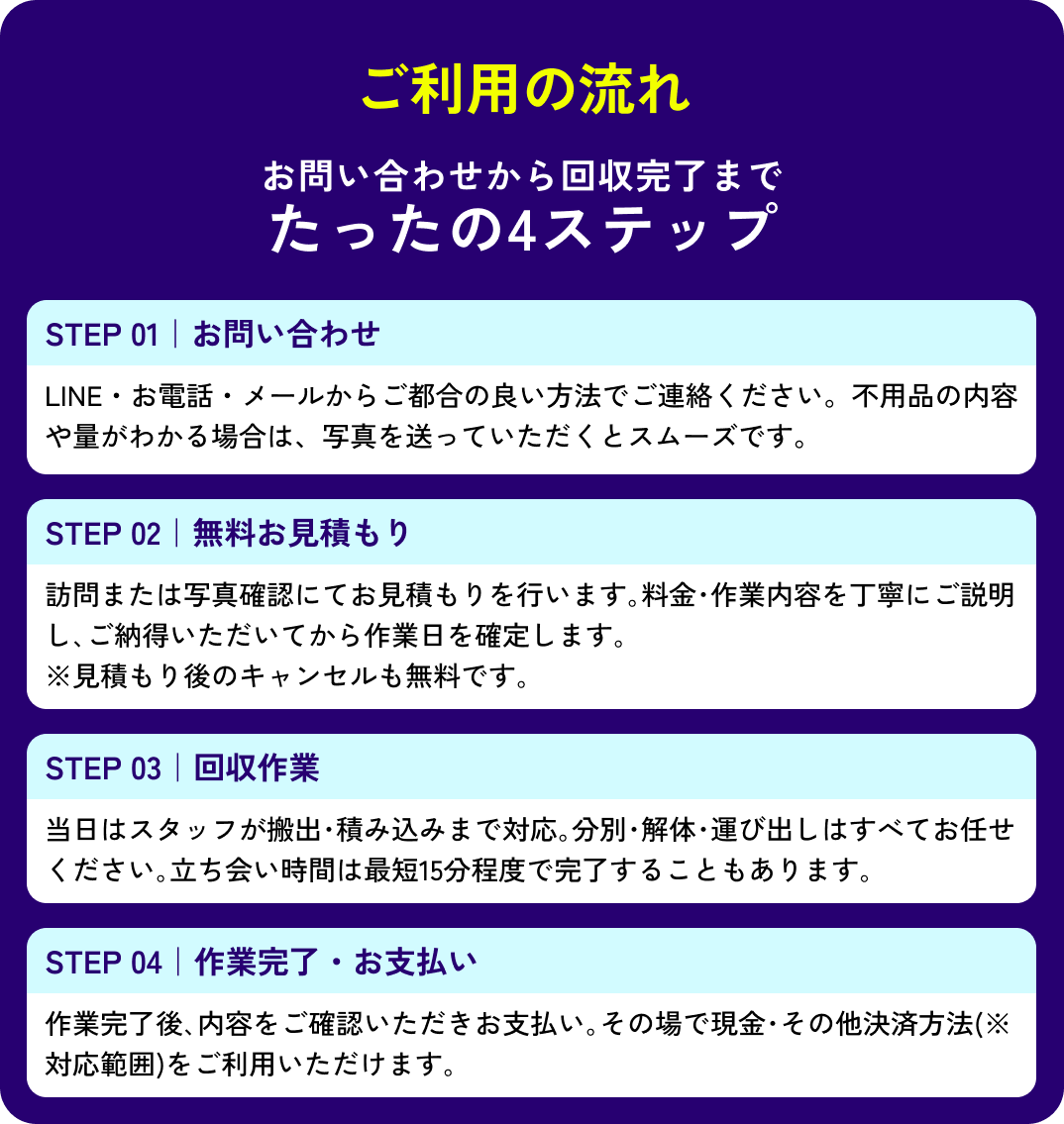 【ご利用の流れ】 お問い合わせから回収完了までたったの4ステップ